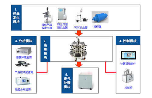 图2 小动物口鼻吸入袒露系统四大？ 