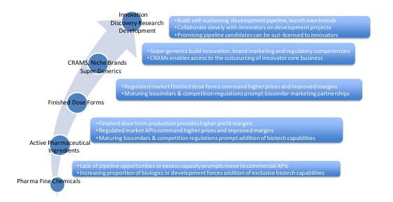 全球仿制药、生物类似药和质料药生产商展望：：趋势、机缘与挑战