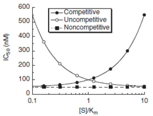 差别抑制剂类型IC50和反映系统中加入的底物浓度的关系示意图