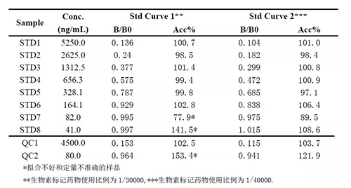 2：：：案例二中差别生物素标记药物比例下的要领体现的较量