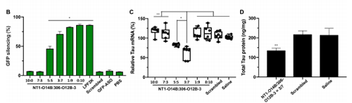 运输Tau-ASOs后在脑细胞中MRNA的表达和基因敲除情形较量。。