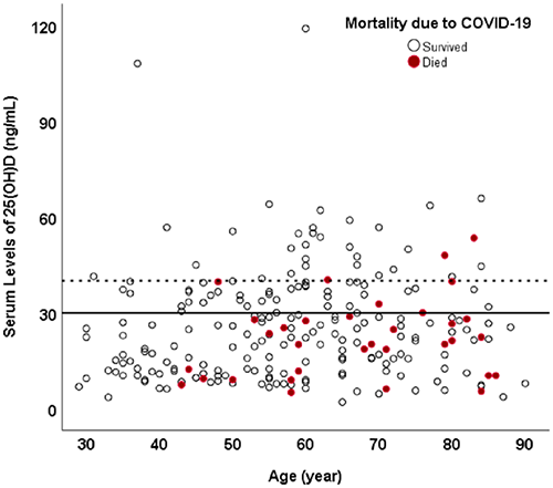 维生素D与住院殒命率之间的关系（泉源：PLOS ONE）