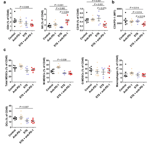 间歇性禁食与PD-1或PD-L1阻断剂的组合可降低肿瘤的生长，，并增添同源肺癌移植小鼠模子的存活率。。这种作用与肿瘤微情形中Treg细胞的镌汰和效应T细胞的增添有关。。