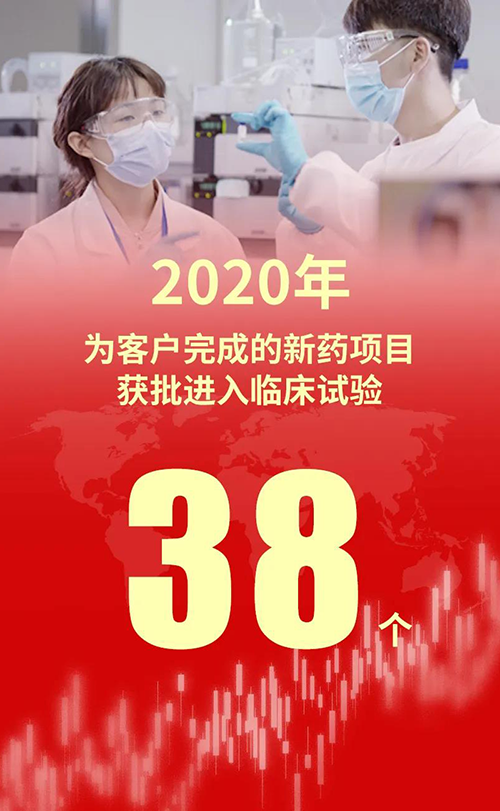 2020年，，，人生就是博官方网站为客户完成的新药项目获批进入临床试验38个