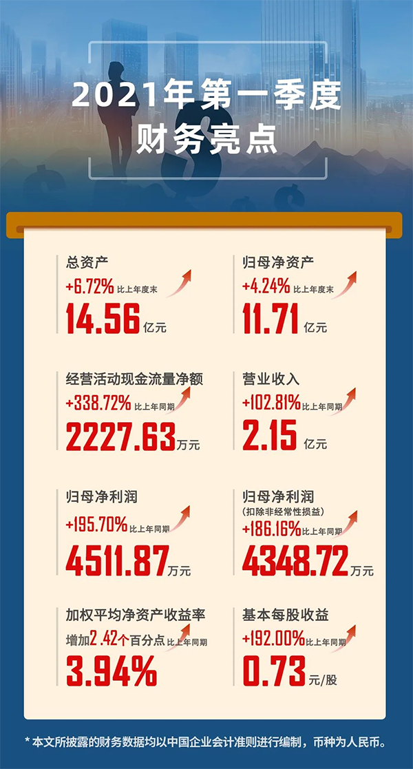 2021年04月24日，，人生就是博官方网站（股票代码：688202.SH）宣布2021年第一季度报告。。