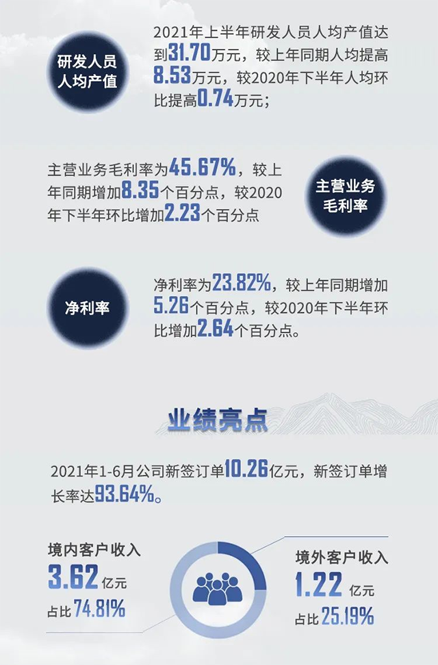 2021年人生就是博官方网站半年报业绩亮点