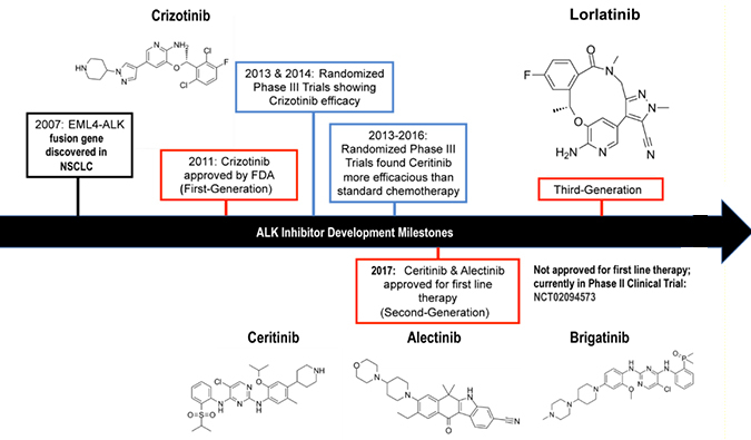 ALK抑制剂：迭代升级，，靶向疗法精准出击