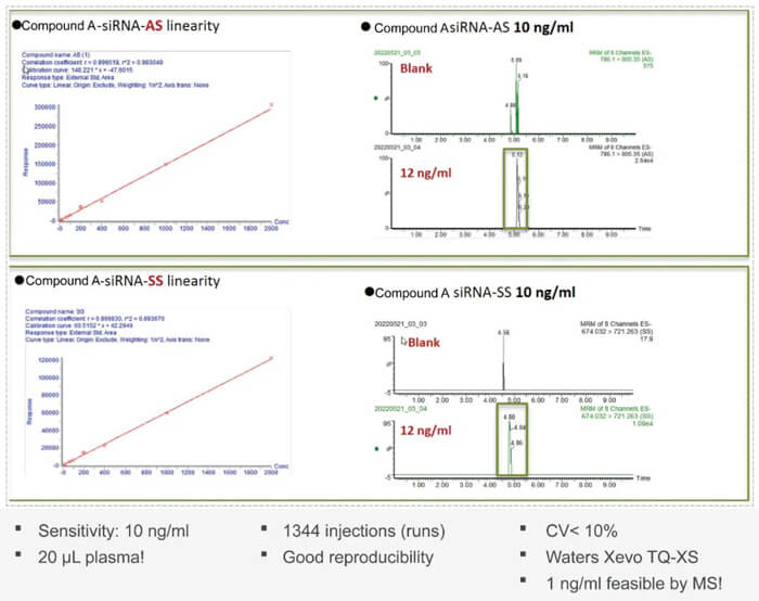 10-人生就是博官方网站案例：：Compound-A-–siRNA-plasma-quantification-(20-?L-plasma).jpg