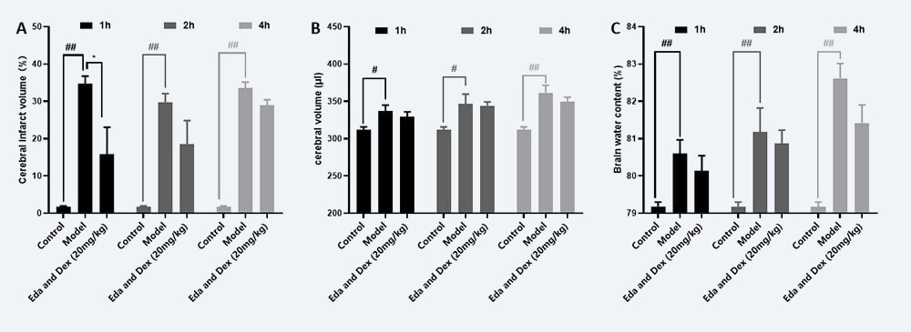 治疗时间窗考察 A：TTC；B：脑体积，C：脑含水量（ mean±SEM）.jpg
