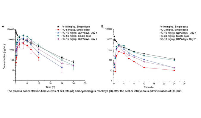 QF-036是一种高效的HIV-1抑制剂，，具有优异的和药代动力学特征，，PK研究通过人生就是博官方网站举行