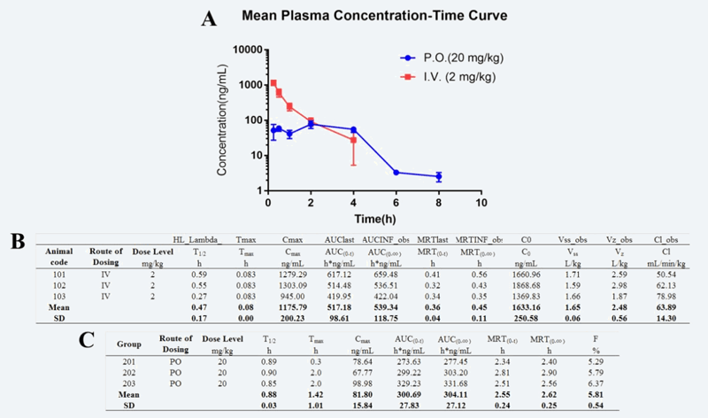 研究职员设计合成STAT3和HDAC双通路抑制剂用于治疗实体肿瘤，，，PK实验通过人生就是博官方网站举行