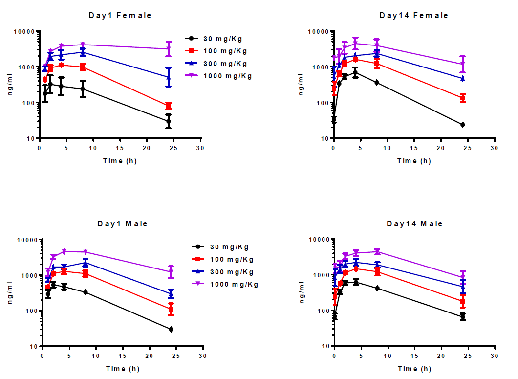 开发具有口服活性的高度选择性卵泡刺激激素受体激动剂，，，且举行临床前研究。其中对大鼠和狗的毒理学评估通过人生就是博官方网站举行