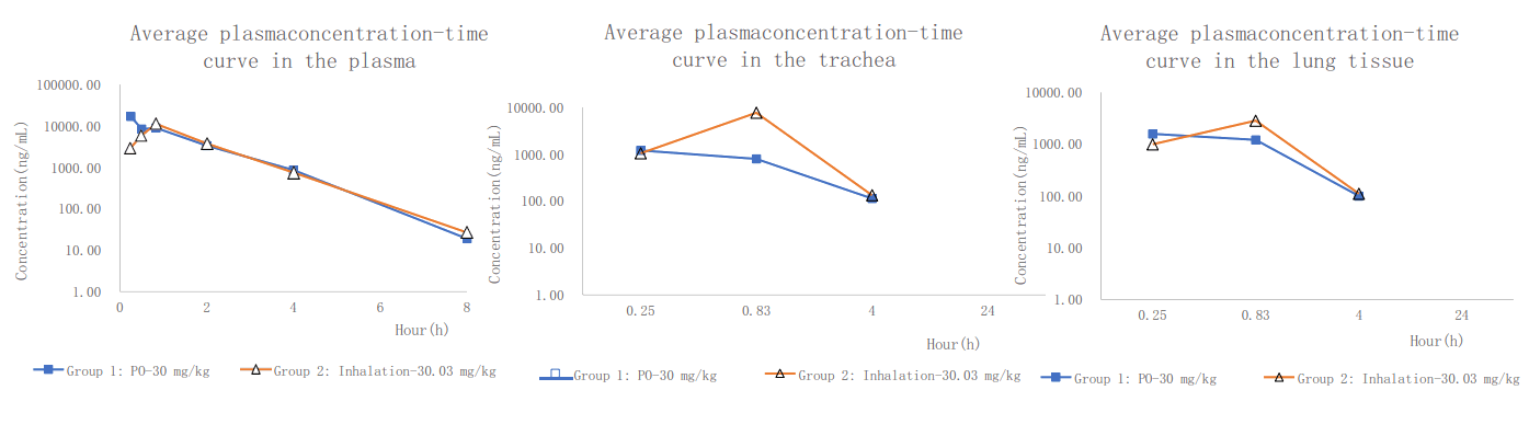 PK案例:大鼠经口鼻袒露，，，给药48分钟