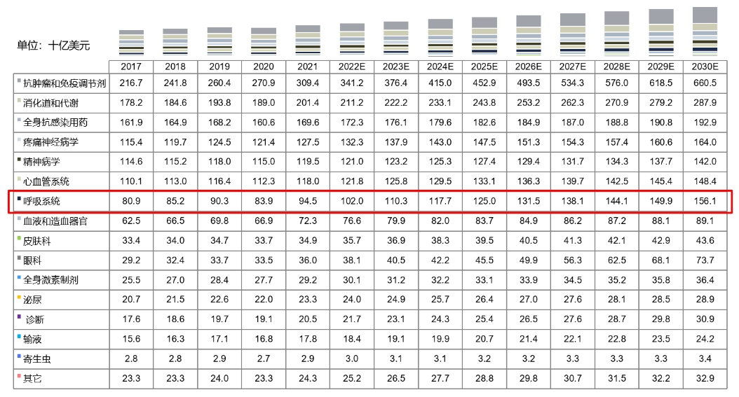 全球药物市场规模按治疗领域划分，，，2017-2030E.png