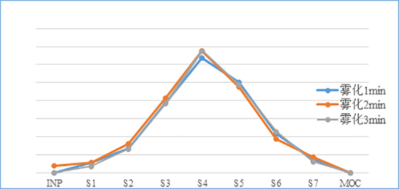 吸入制剂（新药，纳米抗体）-雾化时间的选择--微细粒子剂量