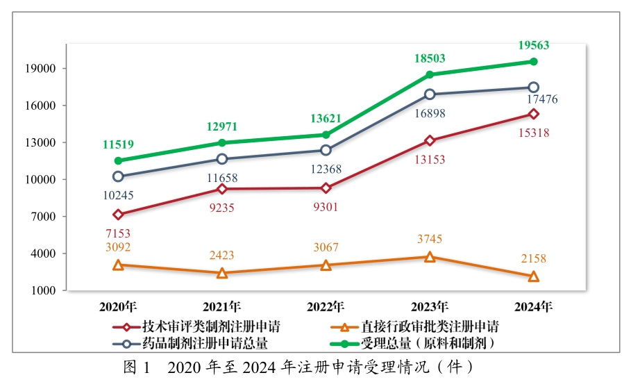从《2024年度药品审评报告》，看中国立异药开展趋势与机缘