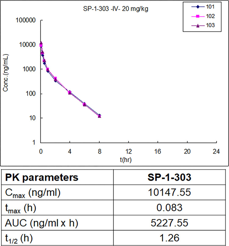 双靶向HDAC抑制剂和ATM激活剂SP-1-303抑制雌激素受体阳性乳腺癌细胞生长，，，本研究中PK实验通过人生就是博官方网站举行