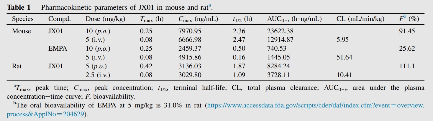JX01是一种抗心力衰竭候选药物，，具有优异的PK特征和清静性！。PK实验通过人生就是博官方网站举行
