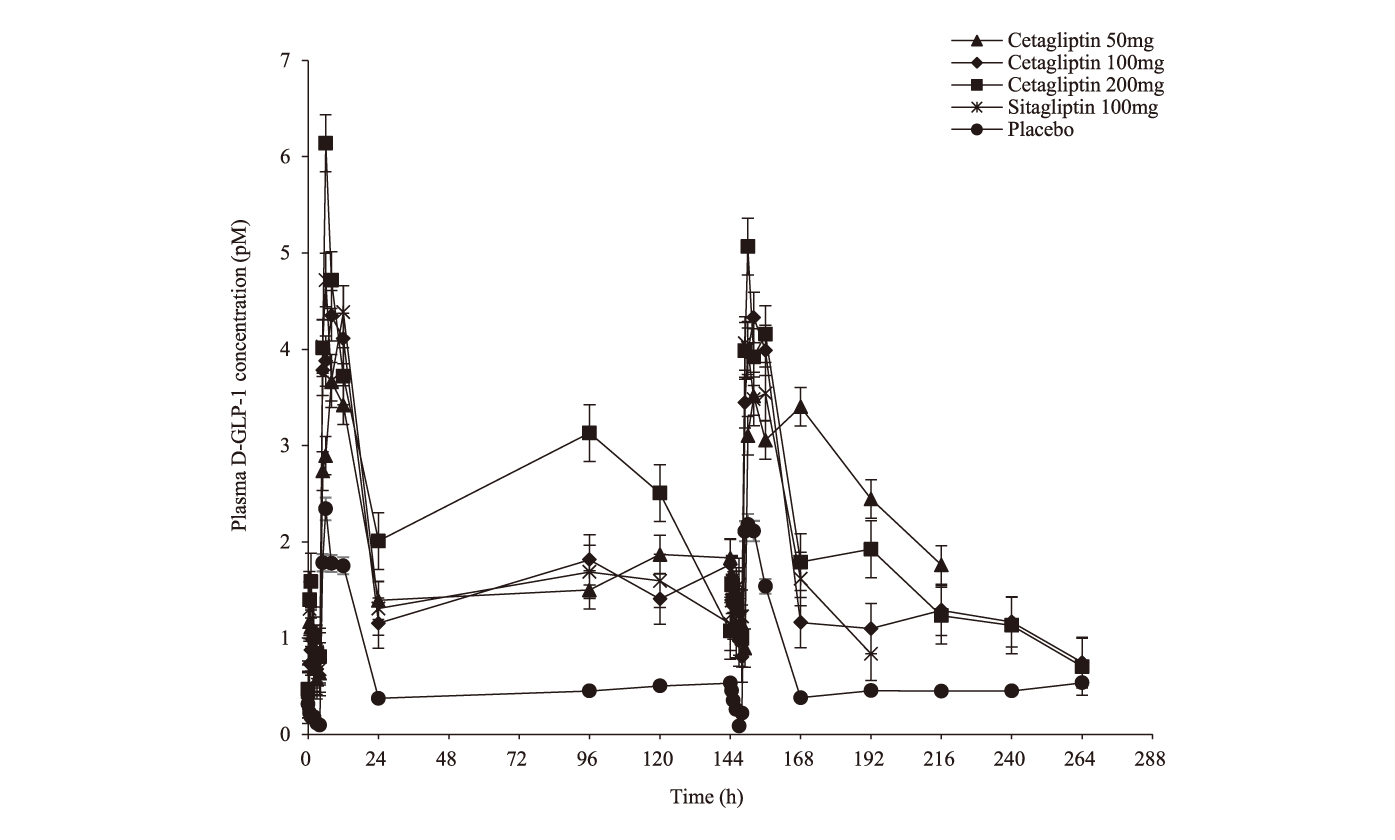 Cetagliptin通过抑制DPP-4/增添GLP-1降低血糖，，可用于治疗2型糖尿病，，本研究中GLP-1检测通过人生就是博官方网站举行