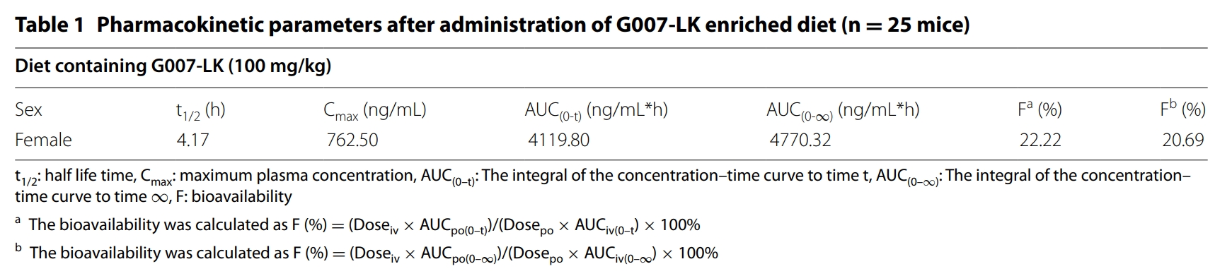 端锚聚合酶抑制剂G007-LK具有治疗结直肠癌的潜力，，本研究中PK实验通过人生就是博官方网站举行