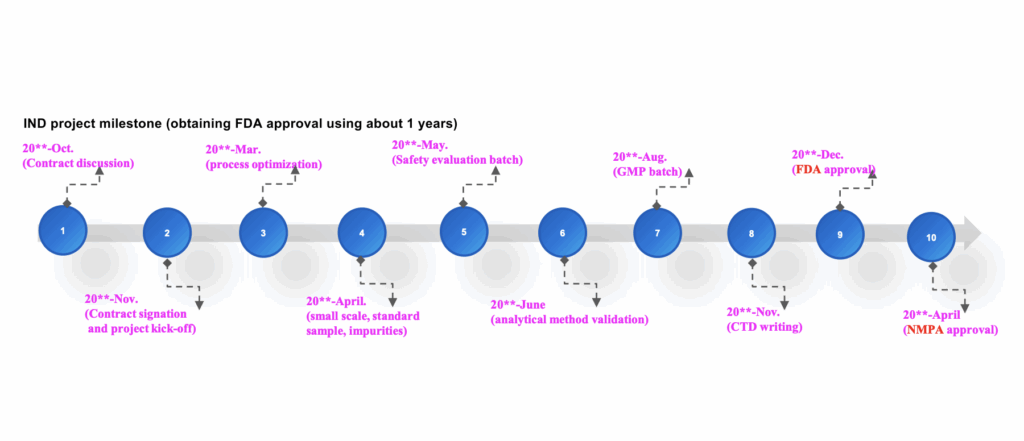 加速 IND 审批流程.png